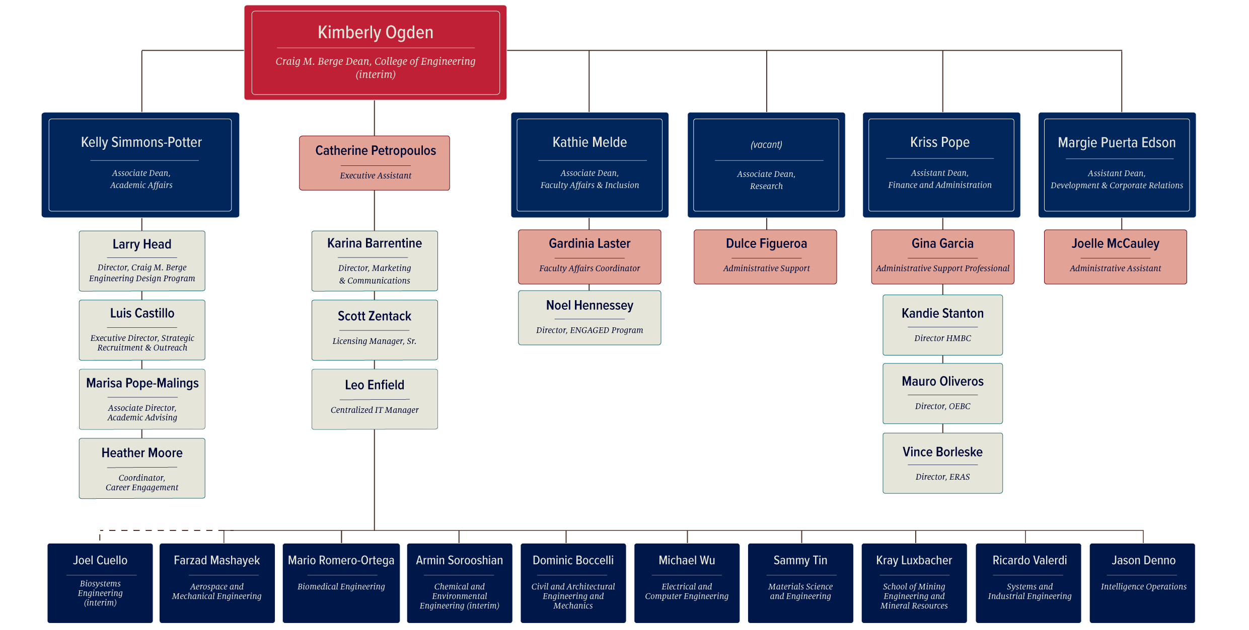 College Organization Chart